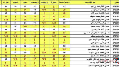 نتائج السادس الاعدادي الدور الثالث 2023