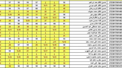 نتائج السادس الاعدادي الدور الثالث 2023 pdf